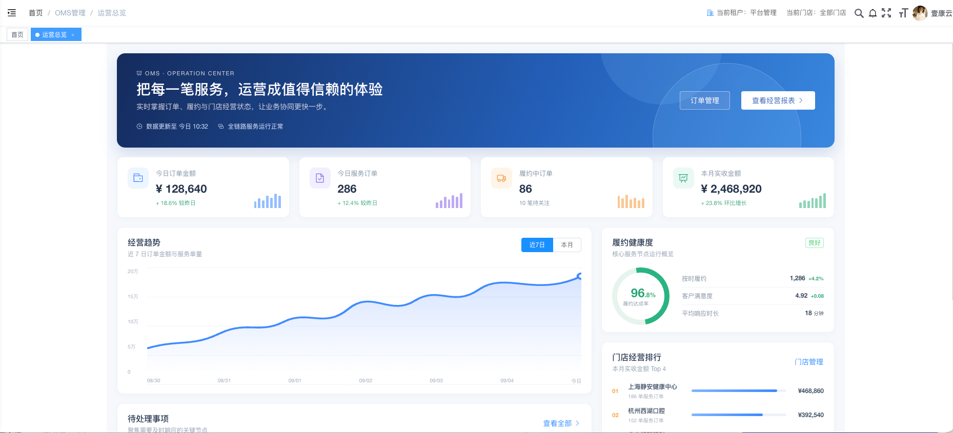 壹康 OMS 的运营总览研发界面示意,包含订单、履约与门店经营数据模块