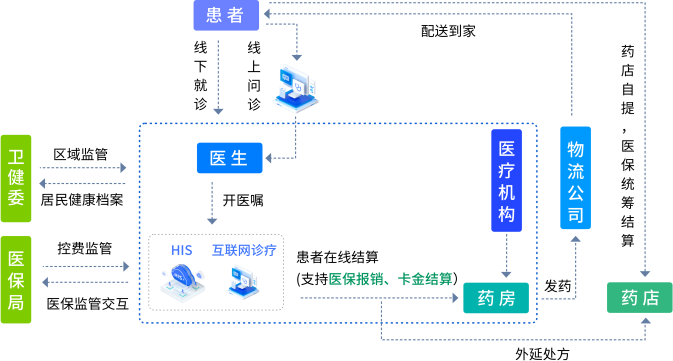 壹康云互联网诊疗业务流程示意,连接患者、医生、医疗机构、药房与监管相关环节